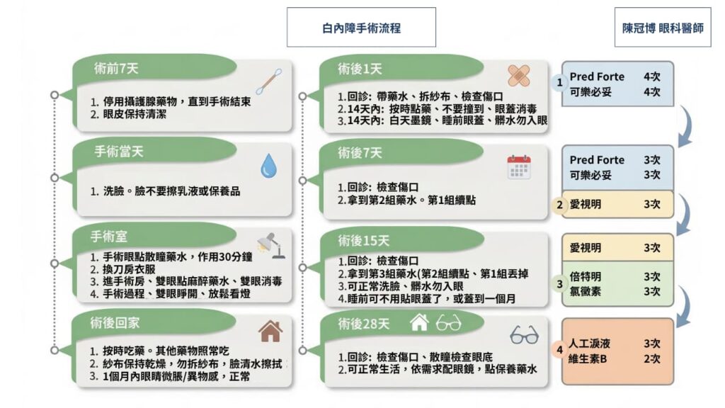 白內障手術流程陳冠博醫師