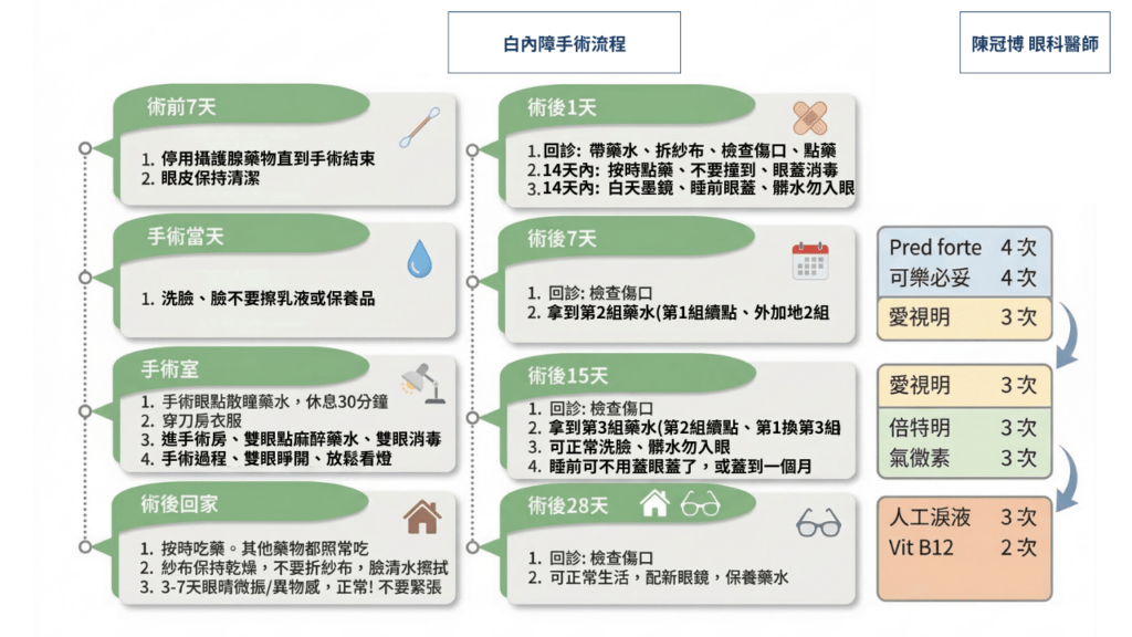 白內障手術流程全解析