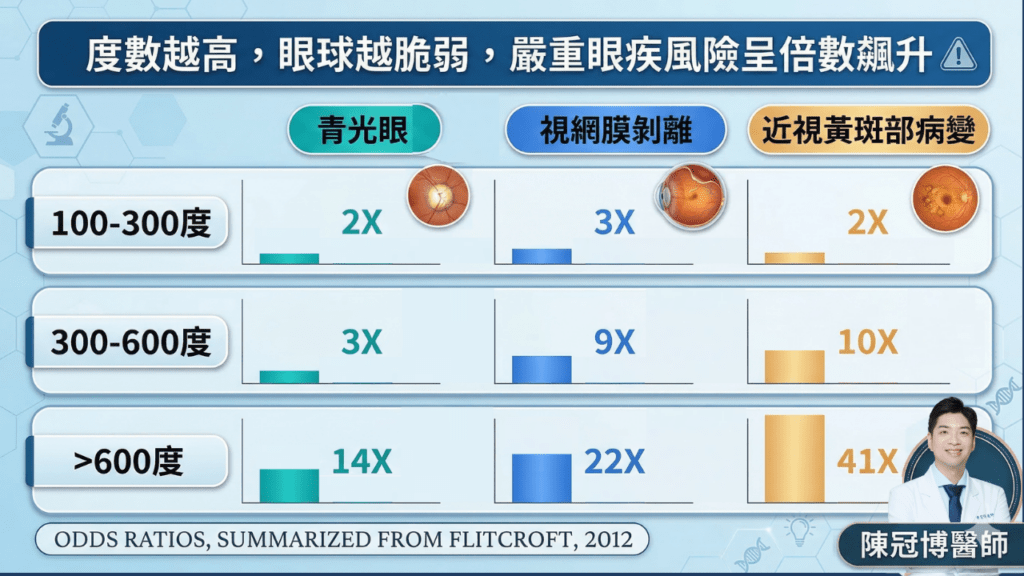 Complications of high myopia glaucoma retinal break cataract maculopathy