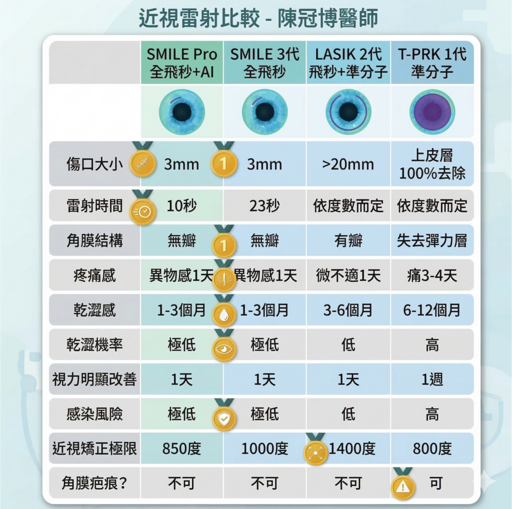 Kaohsiung laser vision correction comparison table