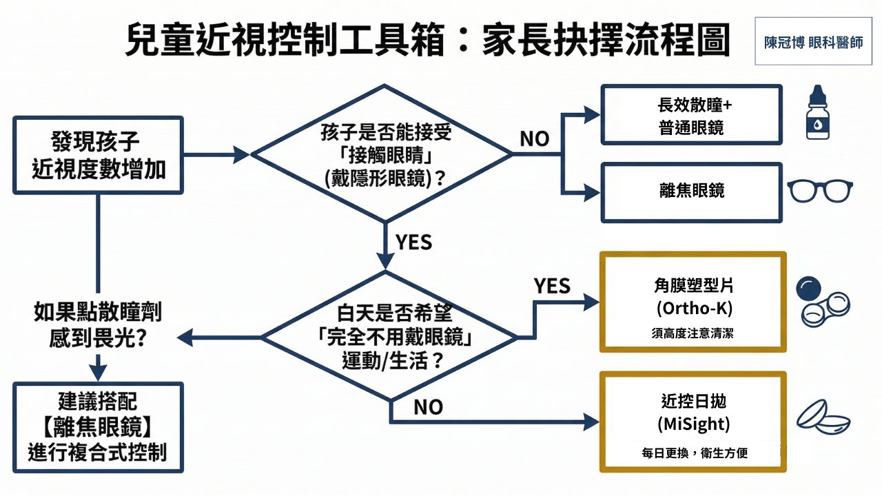 Myopia_treatment_orthoK_DIMS_misight_atropine