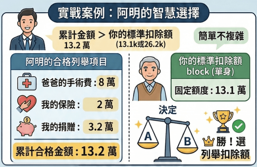 高雄陳醫師用實例解析標準扣除額與列舉扣除額差異