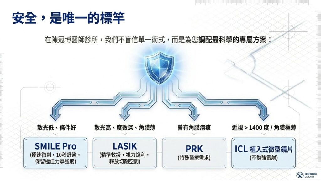 陳冠博醫師的近視雷射術式的選擇流程圖簡化版