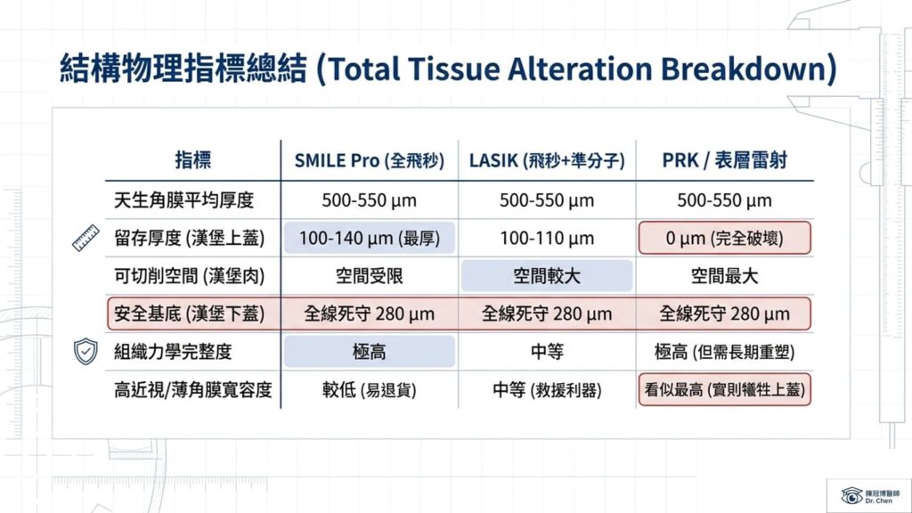 角膜結構物理指標比較SMILE LASIK PRK
