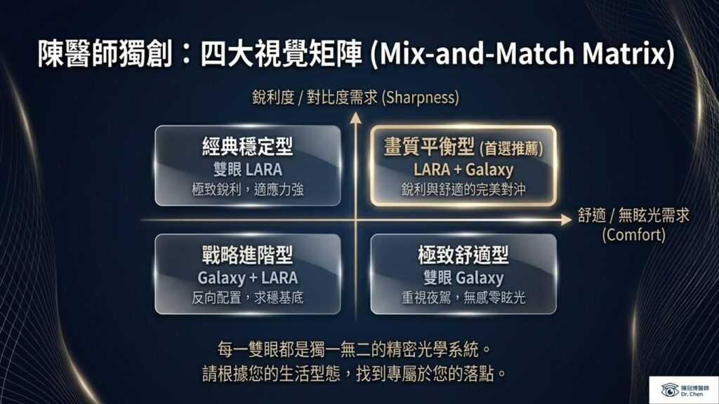 陳醫師獨創四大視覺矩陣：根據銳利度與舒適度需求，提供經典穩定型 (LARA) 與極致舒適型 (Galaxy) 等客製化混搭組合。