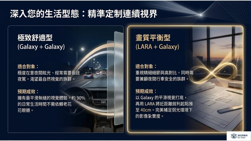 突破光學極限的藝術：陳冠博醫師獨創 Mix-and-Match 策略，利用 Galaxy 舒適打底搭配 Zeiss AT LARA 的高對比特性達成三贏。