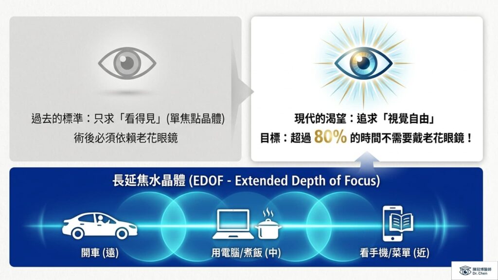 白內障手術新標準:從單焦點晶體到長延焦水晶體 (EDOF),追求 80% 脫鏡率的視覺自由 。