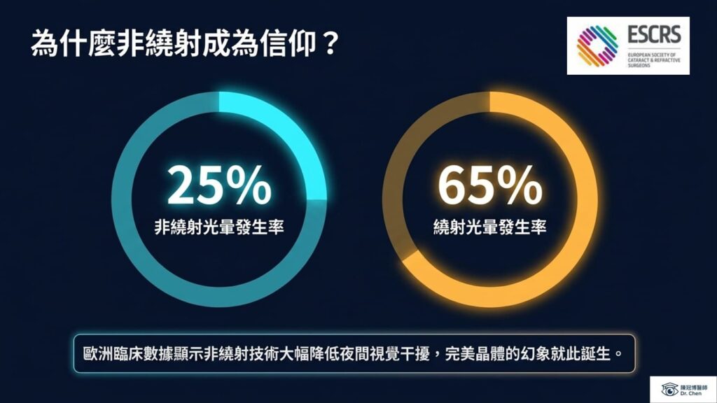 歐洲 ESCRS 臨床數據對比:非繞射技術 (25%) 與繞射技術 (65%) 光暈發生率統計 。