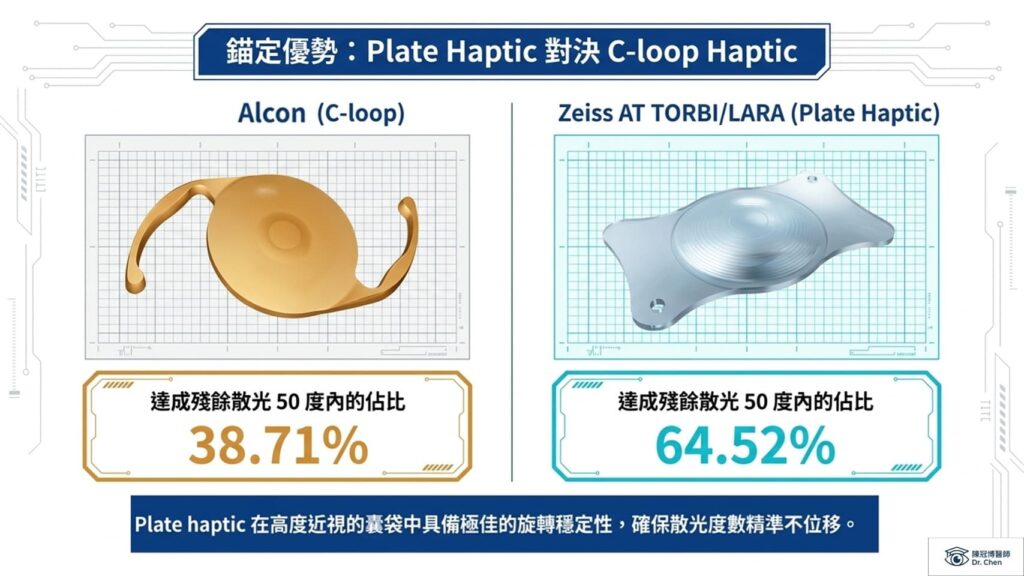 2020年 Zhu 國際研究數據實證:術後三個月殘餘散光控制在 0.50D 以內的達標率對比,Plate-haptic 高達 64.52%,顯著碾壓傳統 C-loop 的 38.71% - 陳冠博醫師