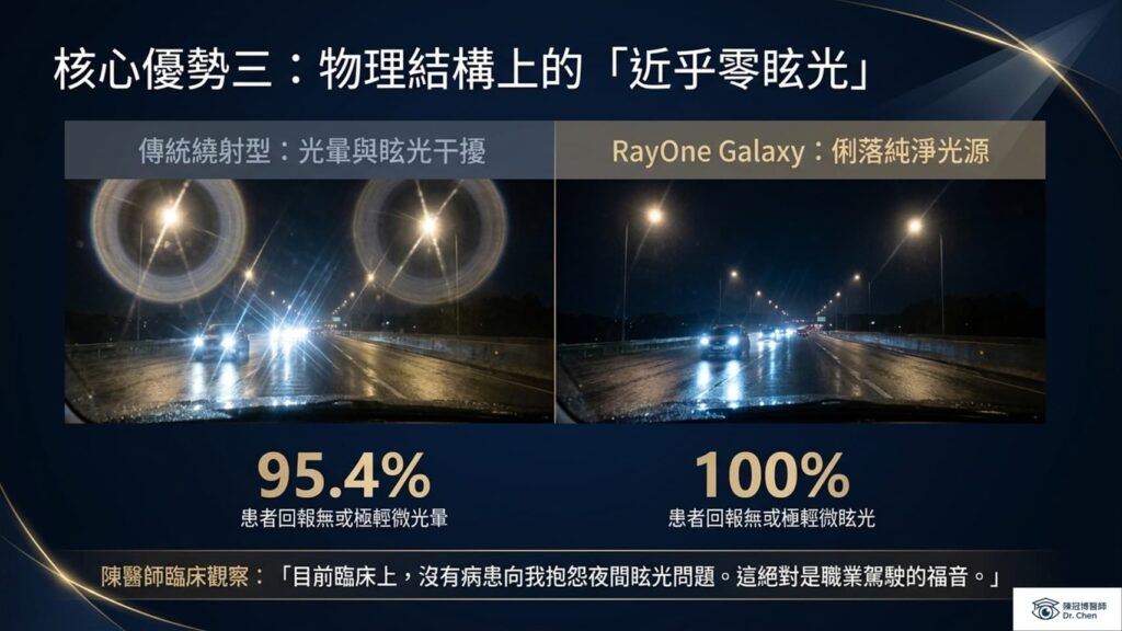 夜間駕駛視景對比：傳統繞射型水晶體的光暈干擾 vs RayOne Galaxy 的純淨光源，陳冠博醫師臨床觀察病患回報幾無夜間眩光問題。
