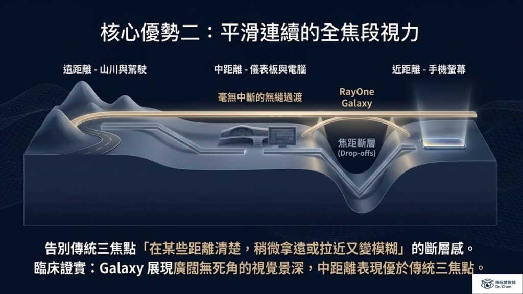 RayOne Galaxy 與傳統三焦點視力對比圖：螺旋光學提供遠、中、近全焦段無斷層的平滑過度，中距離視覺表現優於傳統設計。