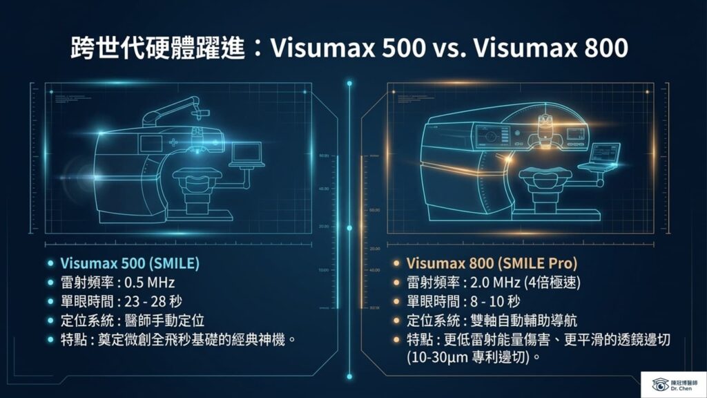 Side-by-side hardware comparison between Zeiss Visumax 500 and Visumax 800 laser systems.