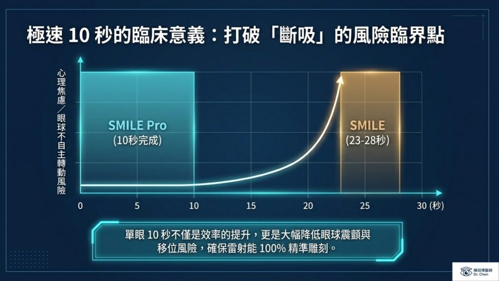 Line graph comparing eye movement and anxiety risks between SMILE Pro (10 seconds) and standard SMILE (23-28 seconds).