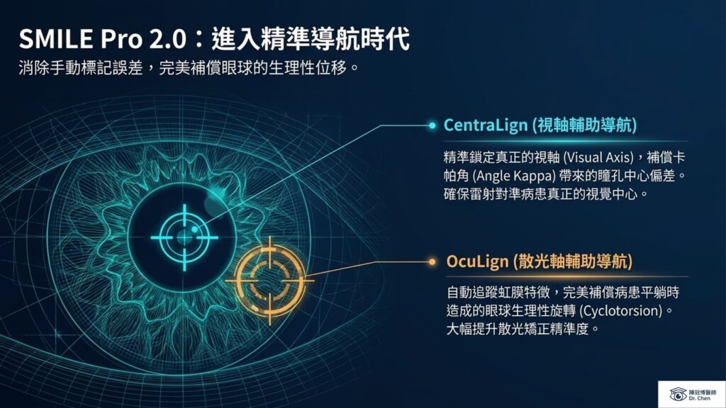 Technical illustration of SMILE Pro 2.0 dual-axis navigation system featuring CentraLign and OcuLign tracking.