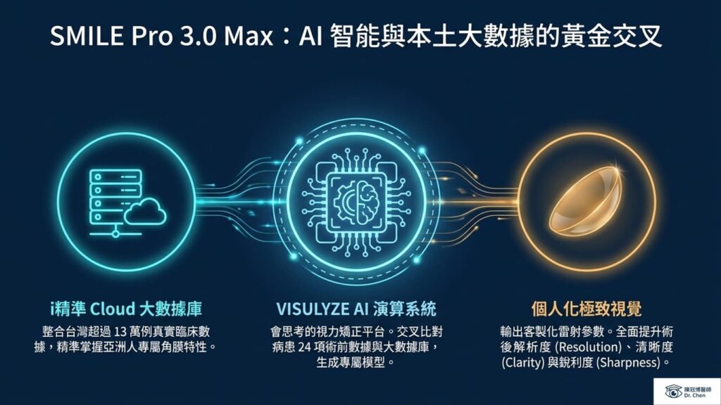Diagram showing the integration of i-Precision Cloud big data and VISULYZE AI in SMILE Pro 3.0 Max.