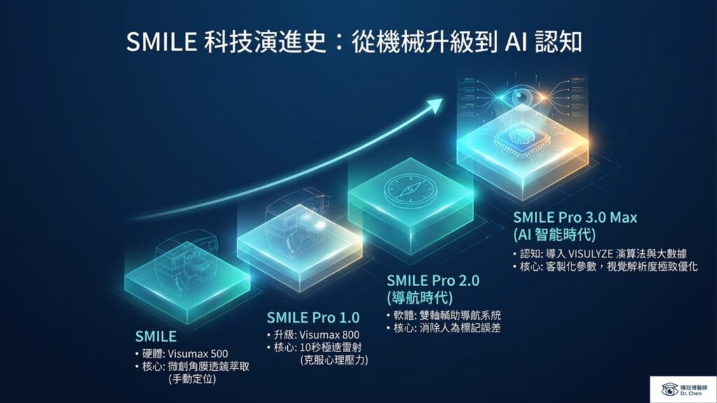 Evolution timeline chart of SMILE laser eye surgery technology from mechanical hardware to AI cognition.