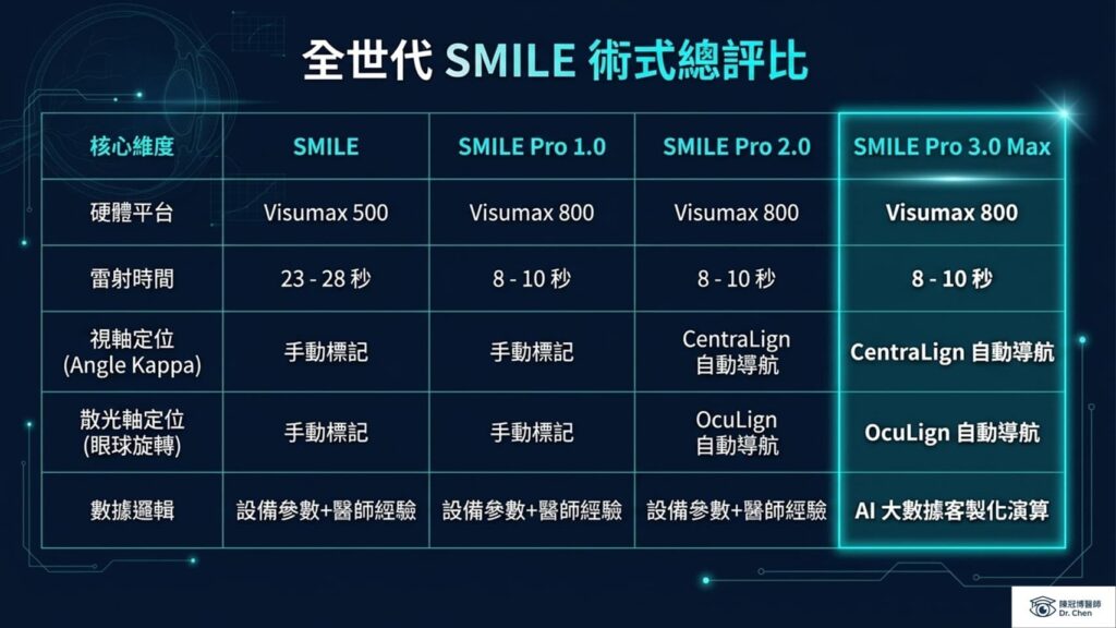 Comparison matrix table contrasting technical specifications of SMILE, SMILE Pro 1.0, 2.0, and 3.0 Max.
