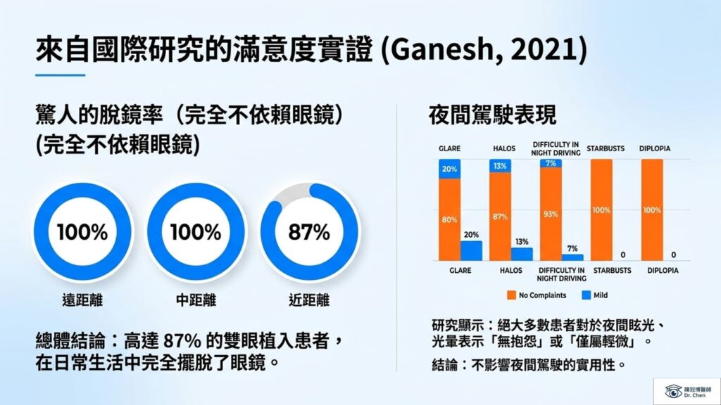 2021 年 Ganesh 國際研究數據實證:Zeiss AT LARA 雙眼植入患者達成 87% 全面脫鏡率,且 80% 患者對夜間開車眩光表示無抱怨。