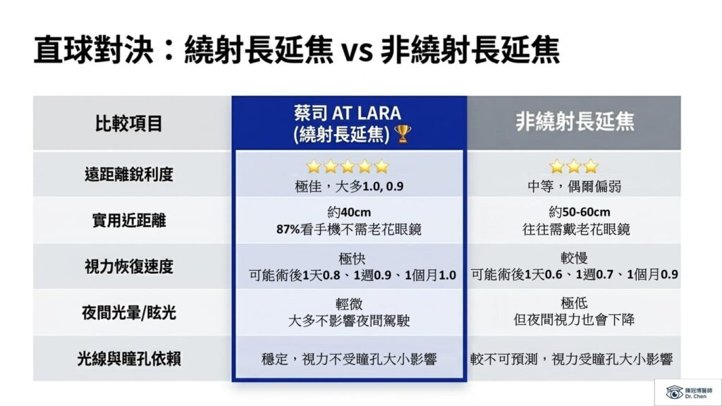 蔡司 Zeiss AT LARA 繞射長延焦與非繞射長延焦水晶體功能對比表,顯示 LARA 在遠距銳利度、40cm 實用近距離及視力恢復速度上的領先優勢。