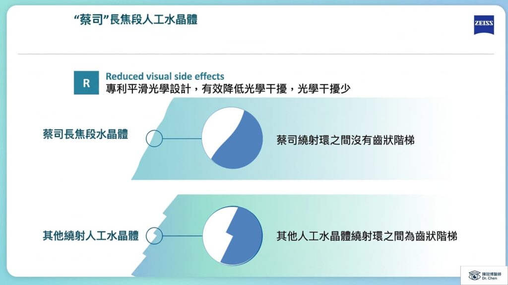 蔡司專利 SMP 技術 (平滑微相位):打破繞射必有眩光的刻板印象,降低眩光干擾。